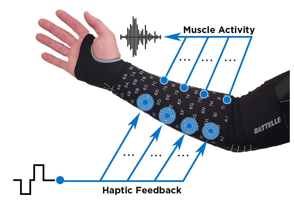 image of Battelle NeuroLife sleeve providing haptic feedback