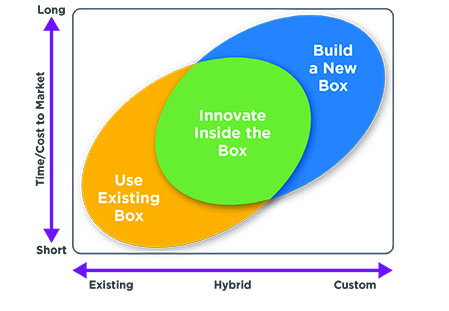 InnovatingTimeCost Time and Cost vs Customization Tradeoffs