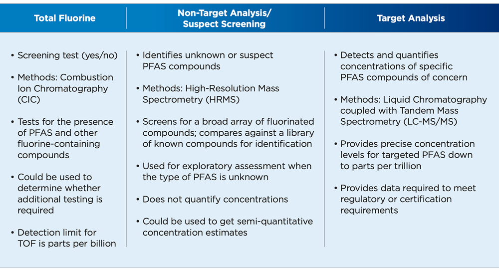 Infographic: The 3 levels of PFAS testing