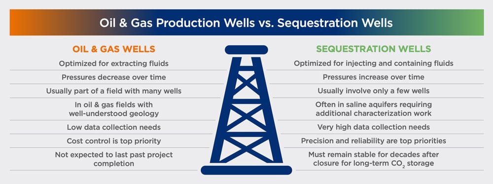 Image: Infographic detailing the differences between oil and gas wells and carbon sequestration wells