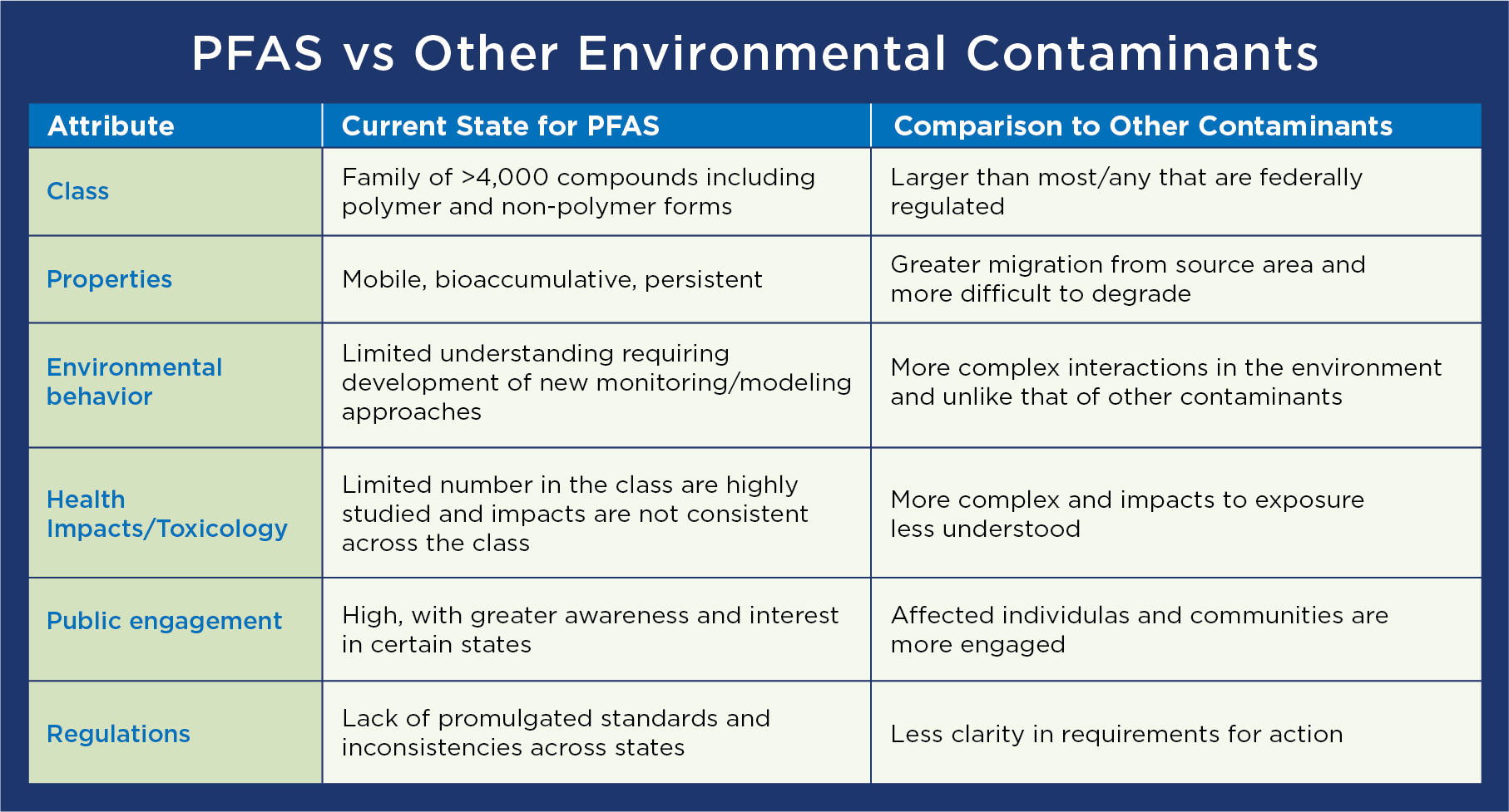 PFAS vs other environmental contaminants