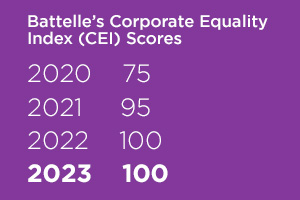 Photo: Image of Battelle's Corporate Equality Index Scores