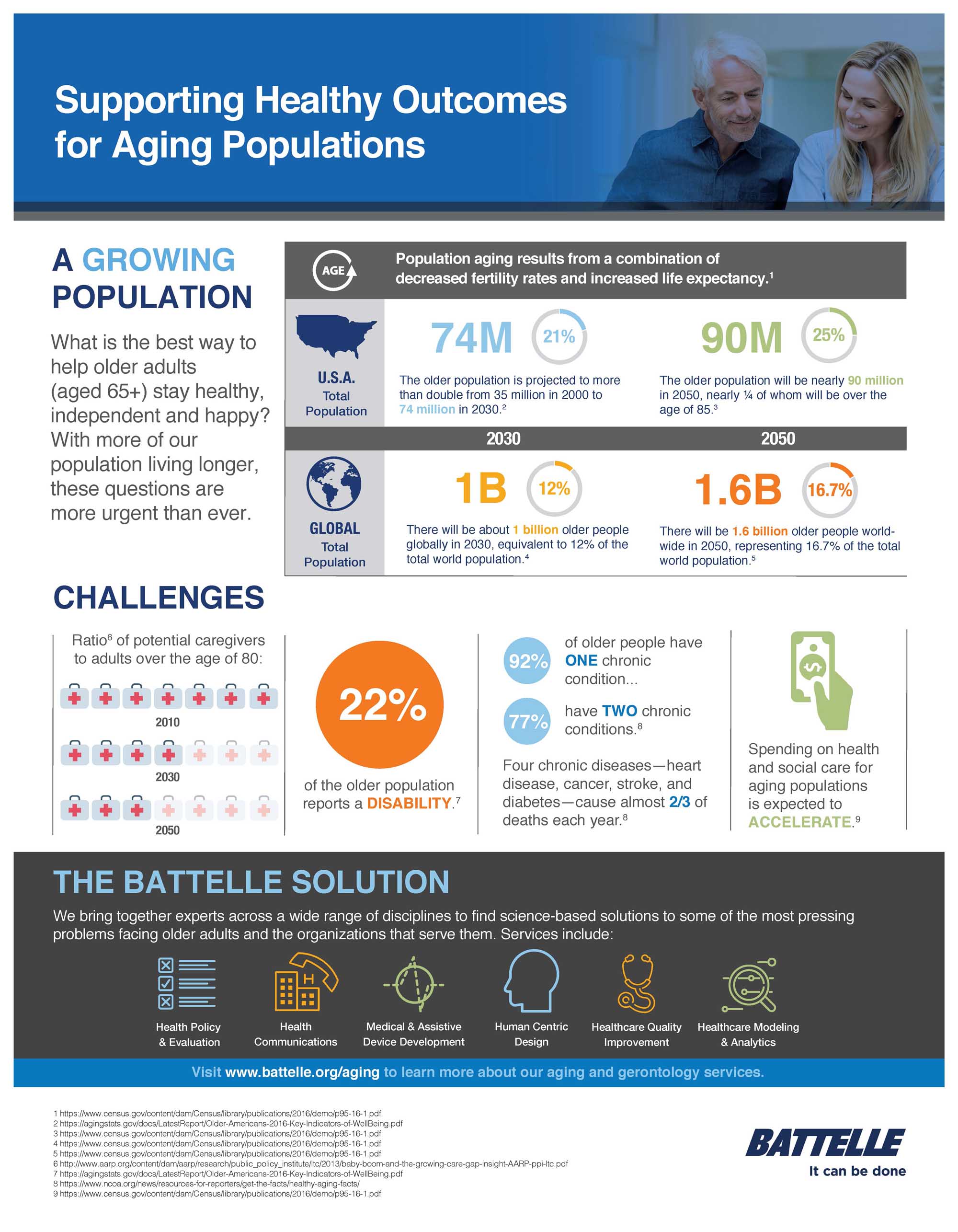 Infographic showing numbers about the aging population
