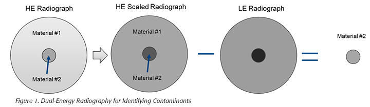 dual-energy radiography for identifying contaminants