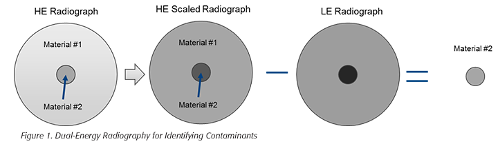 DetectionFig1 dual-energy radiography for identifying contaminants