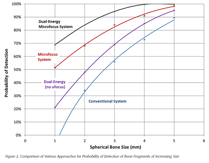 comparison of approaches for probability of detection of bone fragments