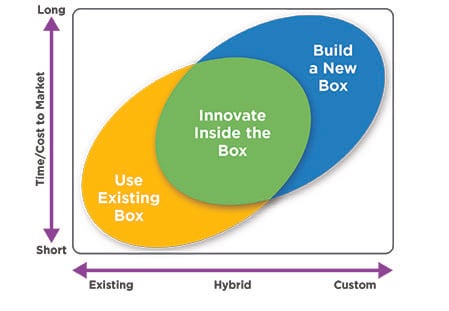 InnovatingTimeCost Time and Cost vs Customization Tradeoffs
