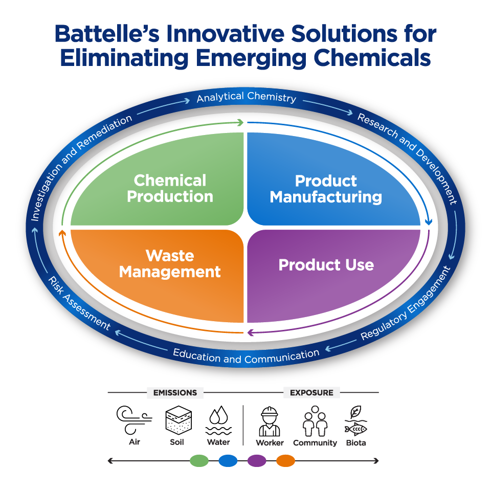 Image: Battelle's full-lifecycle approach to address PFAS