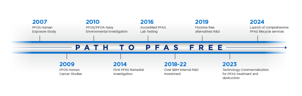 Image: Battelle's PFAS journey 