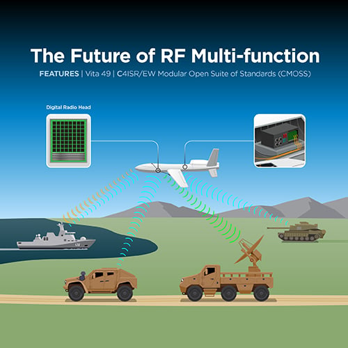 alt= an infrographic demonstrating ravenstar's rf multi-function 